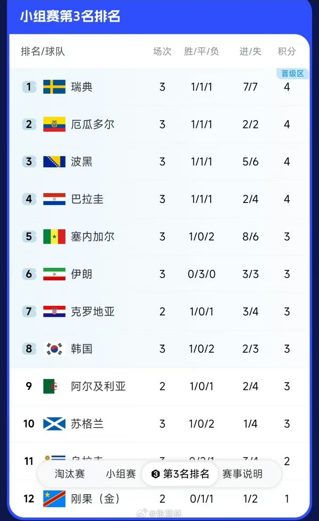 韩国第8韩国队真危险了韩国滑落到第8埃及伊朗1-1握手言和，塞内加尔狂轰五球大胜