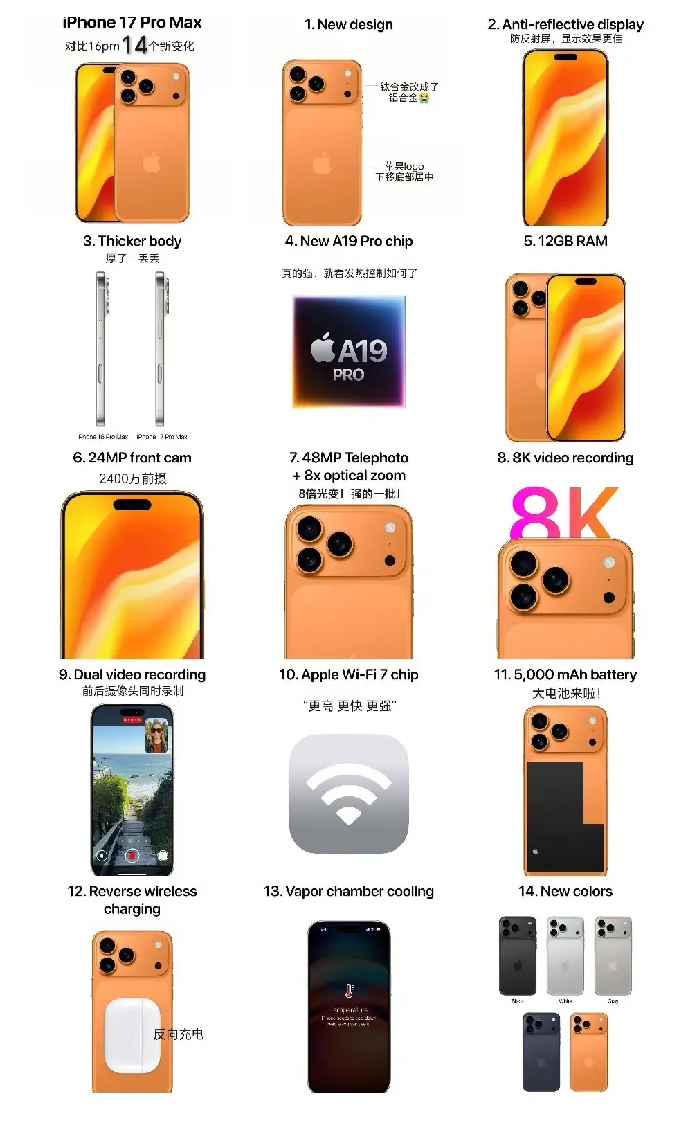 iPhone17 PM一共有14个升级点，特别是反向充电和大电池，这是打算让手机