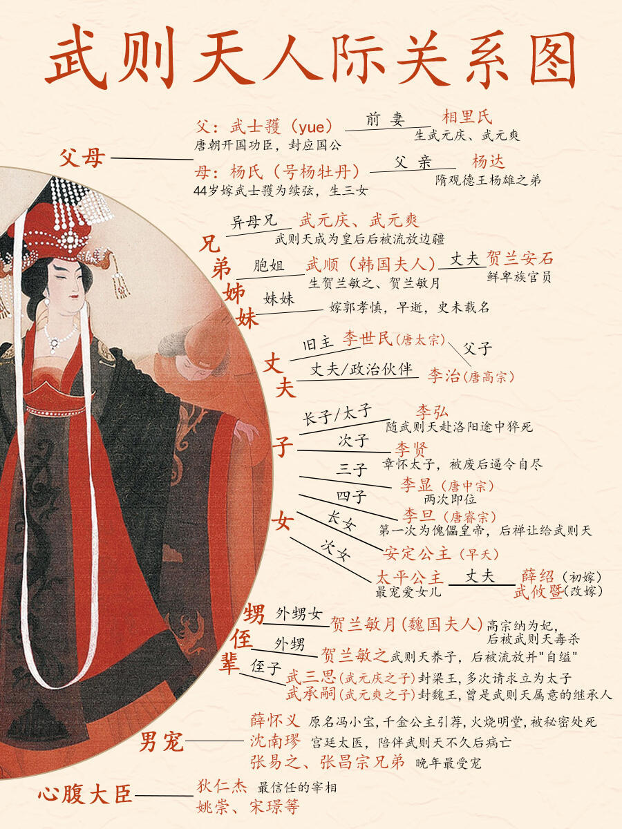 一张图理清，武则天人际关系历史知识