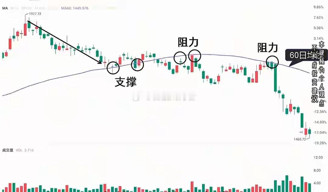 均线到底是什么？吃透这条成本线，轻松看清支撑、趋势与买卖信号打开K线图总能看见多