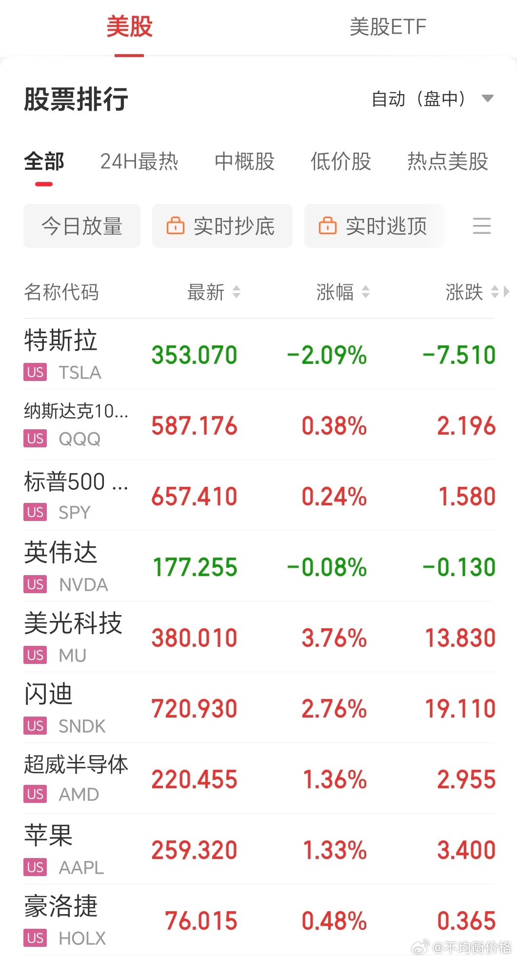 这两天美股好像脱敏了？ 