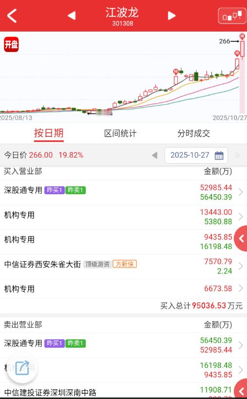$江波龙 sz301308$ 存储这波走得挺好的，不过也差不多了，很多票估计都是