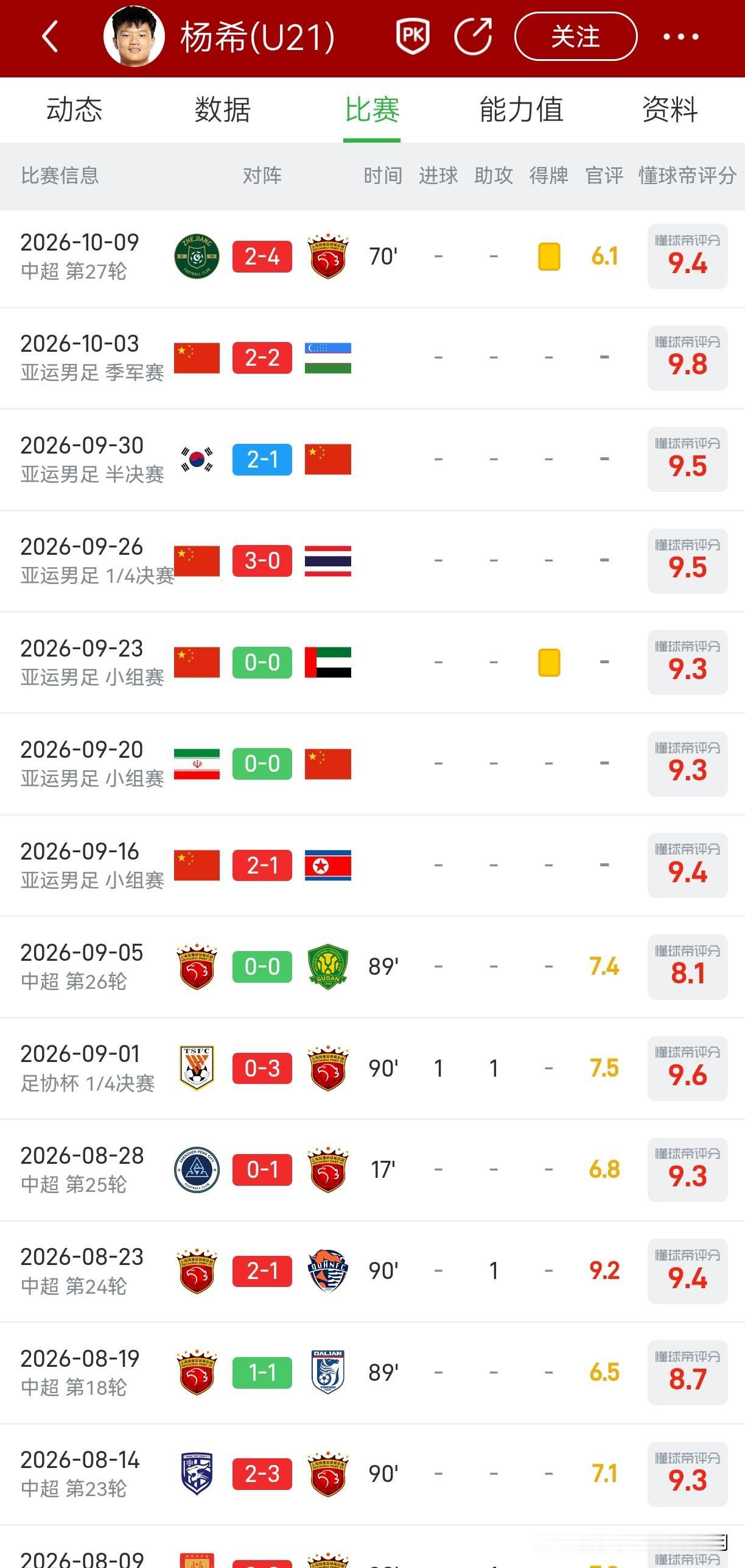 杨希堪称中国足坛名副其实的“铁人”！从联赛、足协杯，到亚运会、U23亚洲杯，再到