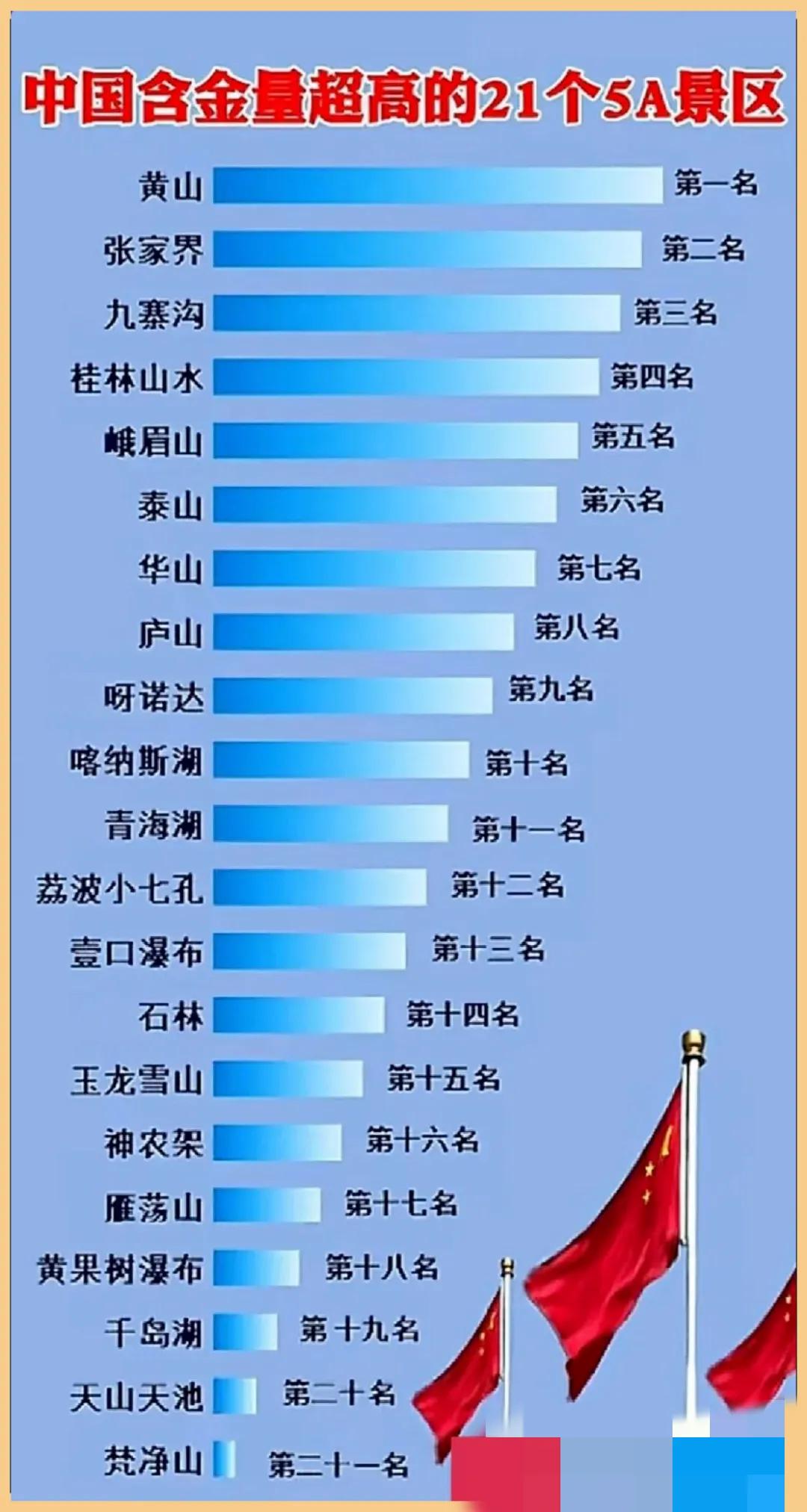 中国21个5A自然景区含金量排名，黄山第一名，实至名归！这个排名大家认同吗？