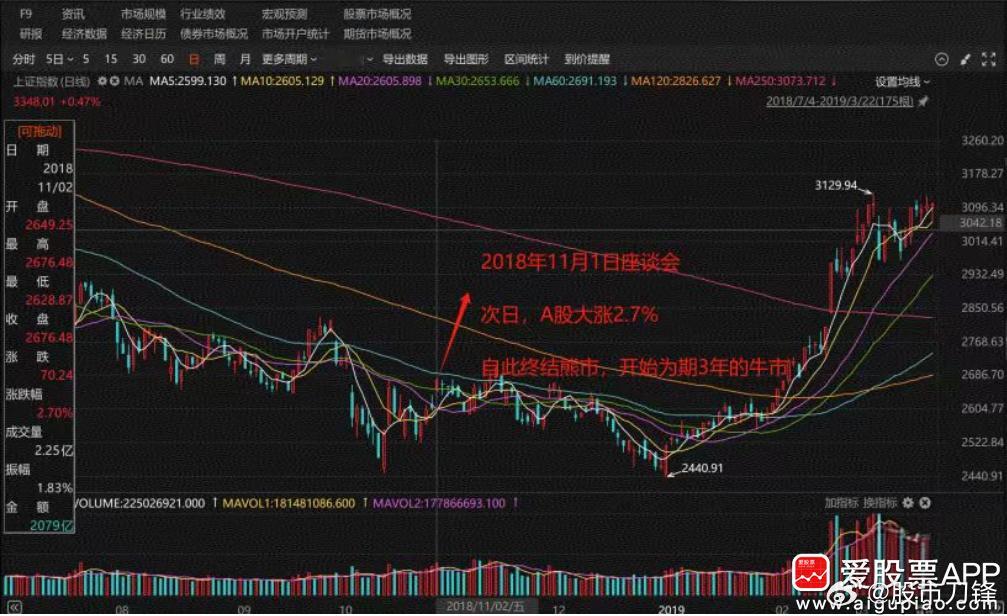 今天盘中民营座谈会的新闻出来了，上一次这么高的规格还是2018年11月，过去6年