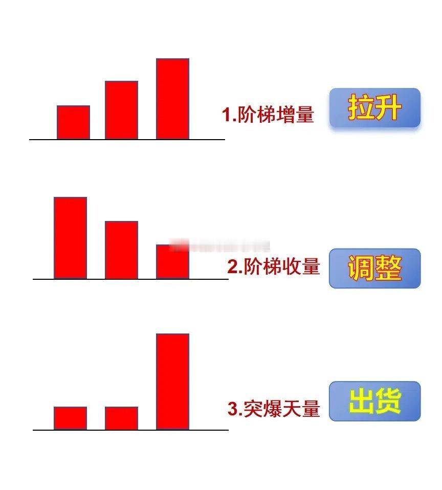 炒股要看10种成交量，不然就容易竹篮打水，结果白忙活了，值得收藏！1️⃣  阶梯