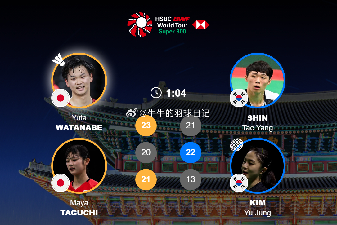 混双 1/4赛 渡边勇大(1) 田口真彩 23-21 20-22 21-13 申