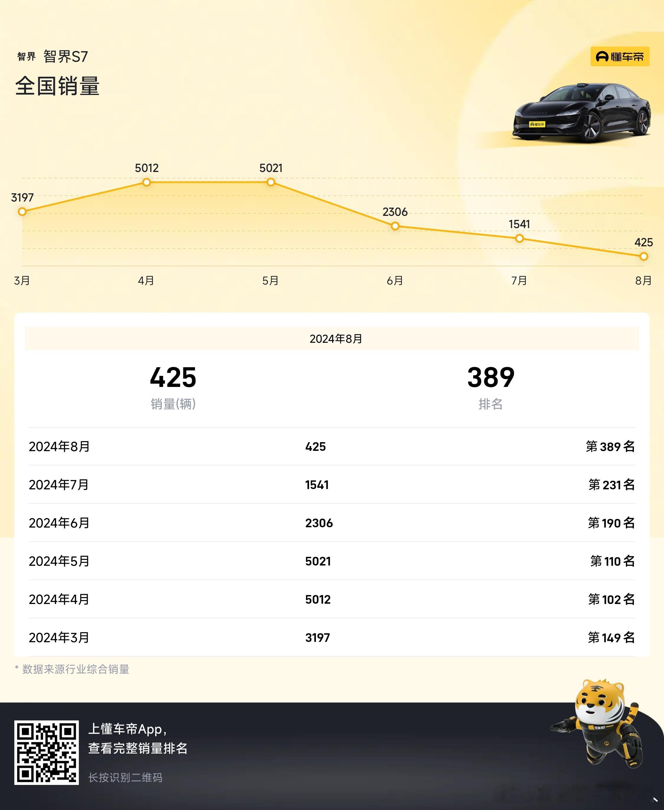 懂车帝几个同等价位对标电车（20-30万价位）的销售趋势，大家参考。 ​​​