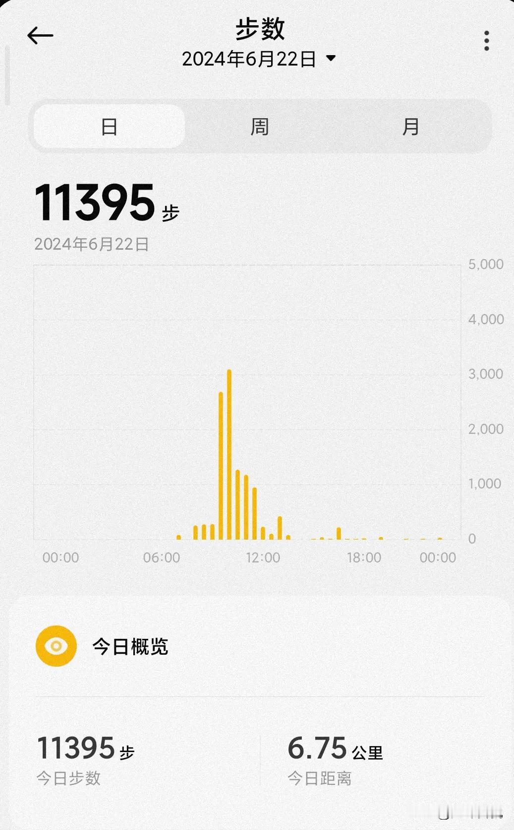 #每日生活记录#
万步打卡20240622，今天周末，没有上班，早上没有去公园，