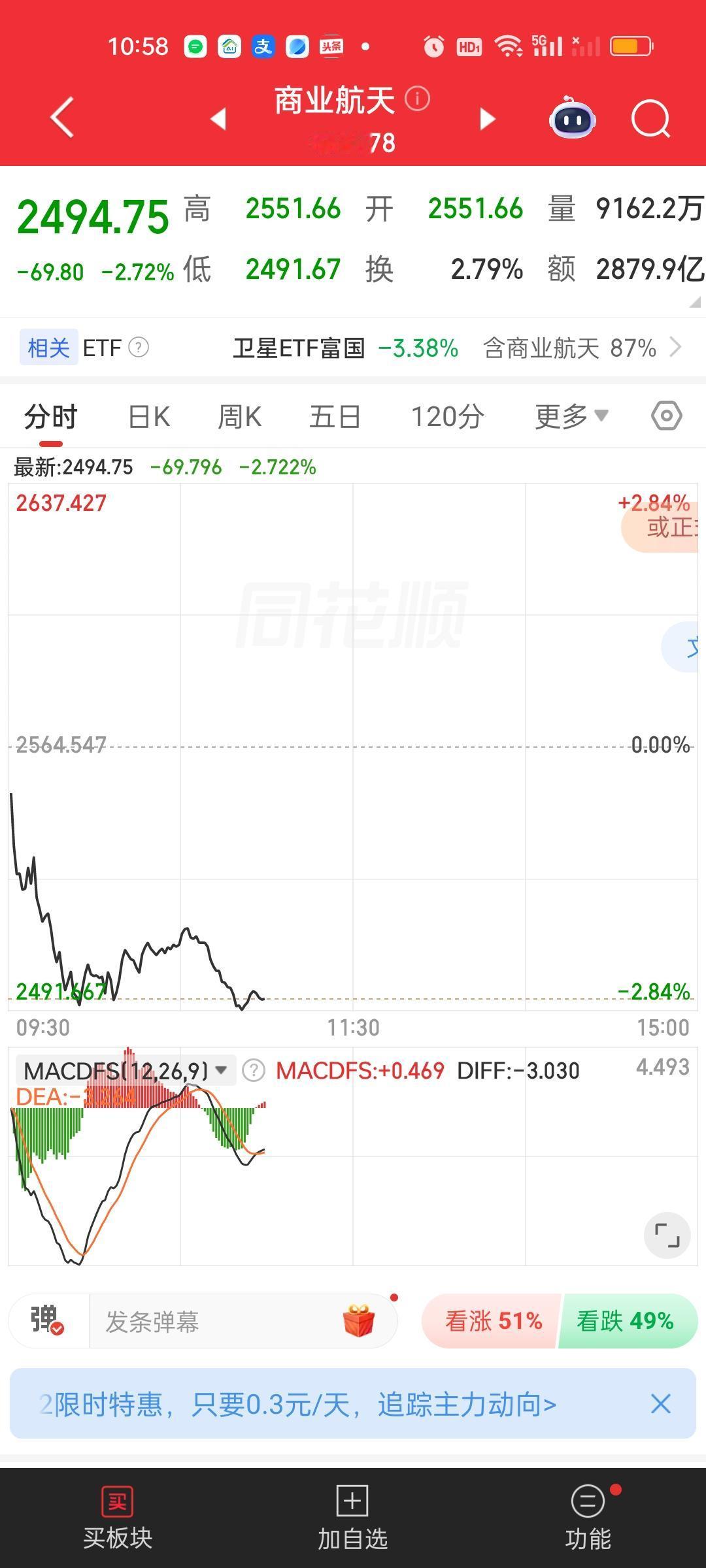 商业航天，军工和卫星ETF我凌晨发文的时候说的非常清楚啊。就是等30日线和60日
