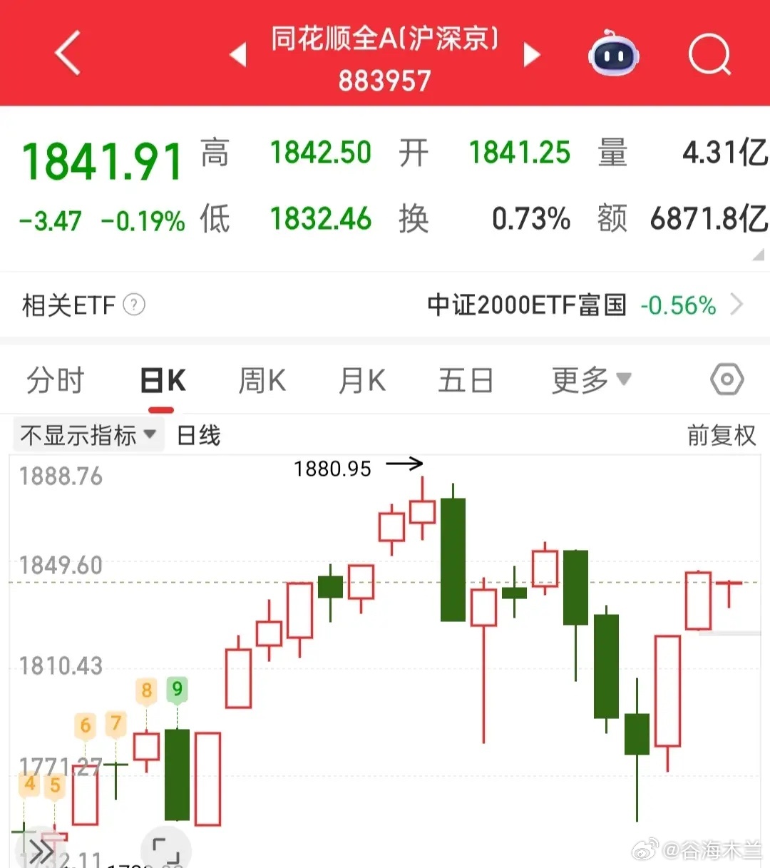 宝宝们，今天完全不用慌，这走势其实正是我们期待的！你看全A盘面整体偏弱，只要不出