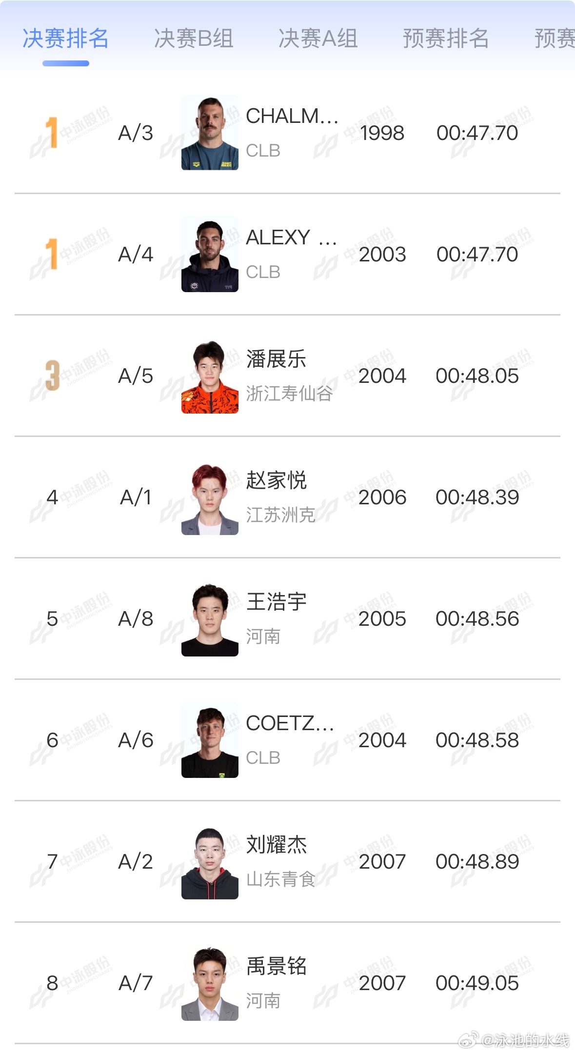 2026年中国游泳公开赛 男子100米自由泳决赛A组成绩🏅ALEXY Jack