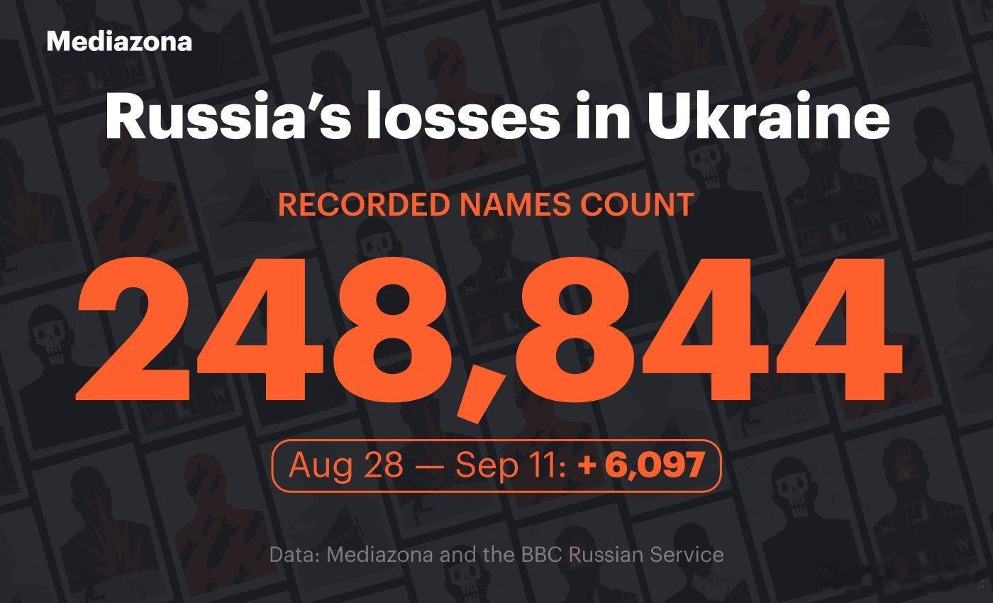 🇷🇺🇺🇦 俄罗斯反对派媒体Mediazona发布截至20260911的俄