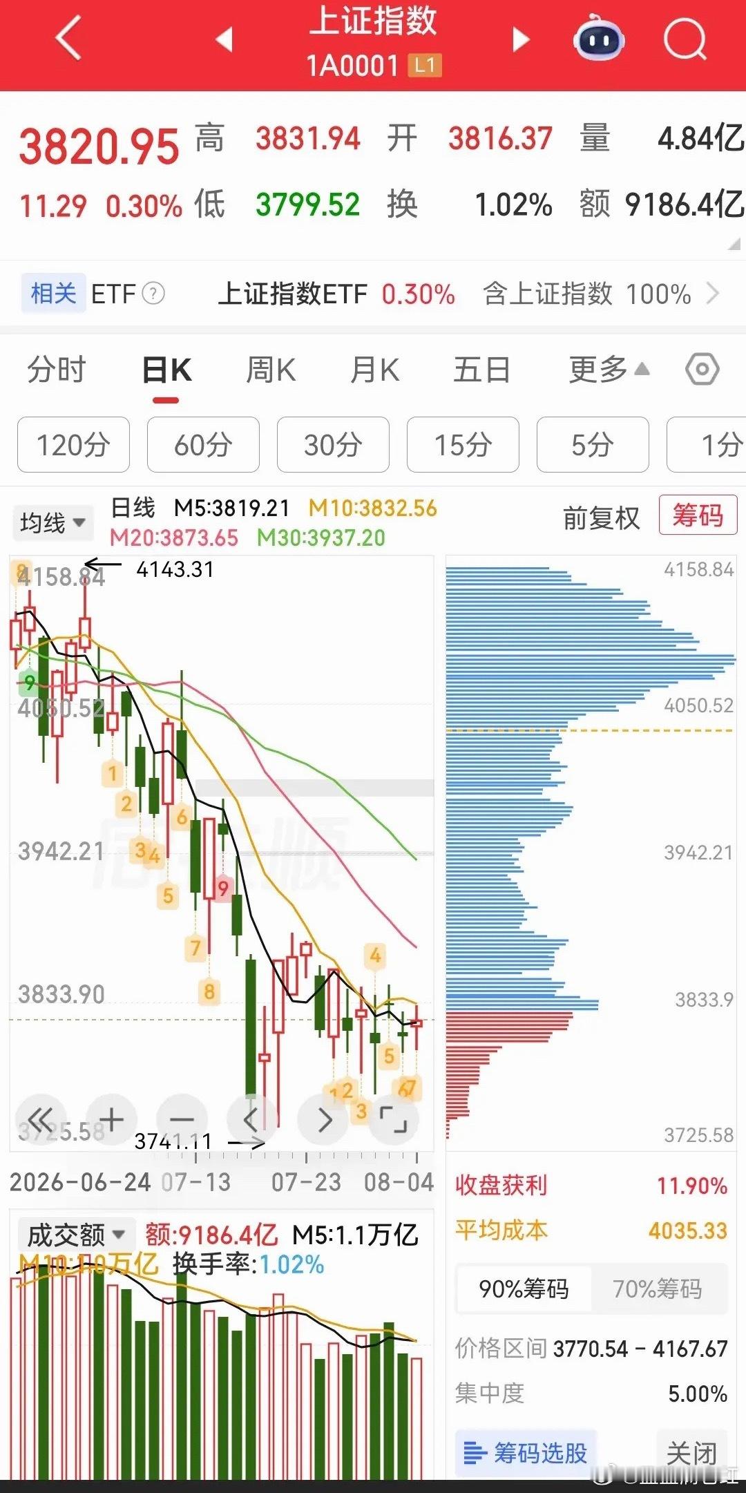 科技股集体反弹！创业板涨超6%;半导体、CPO、存储芯片涨超6%;天孚通信、新易