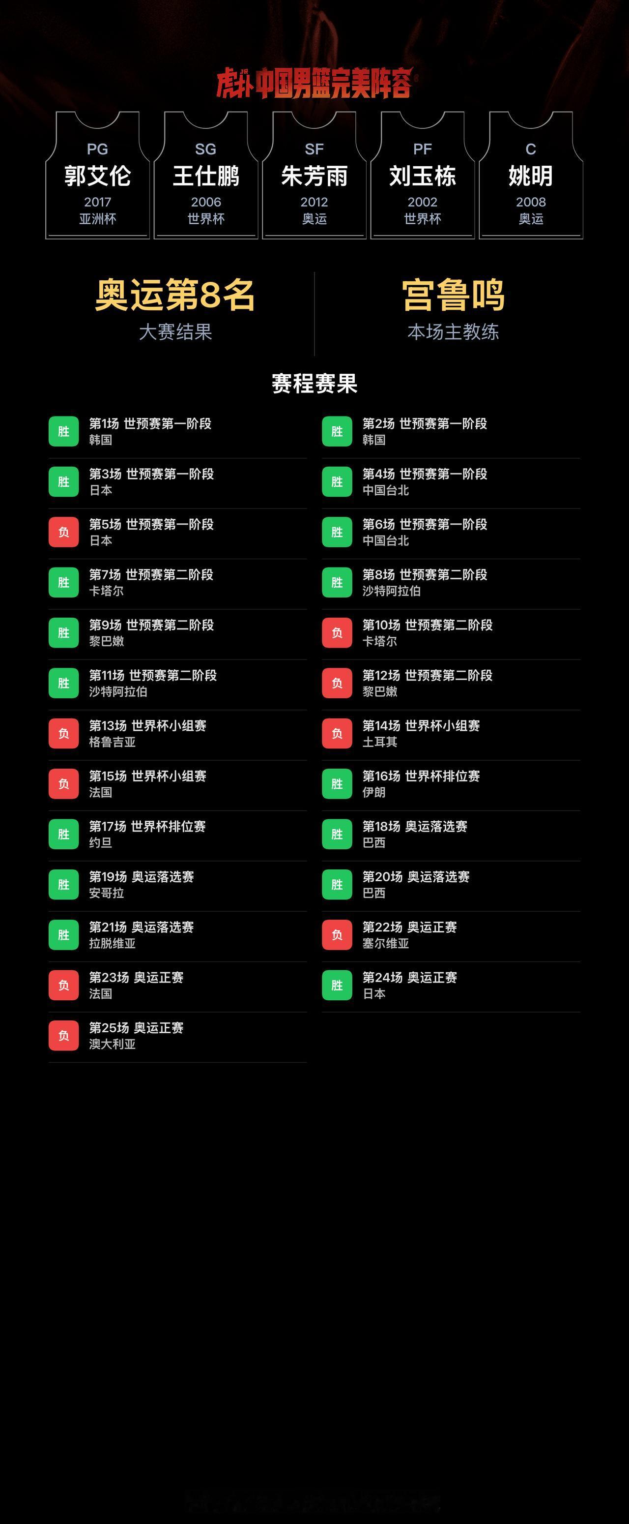 我组了一套中国男篮完美阵容，模拟结果：奥运会成绩：第8名｜世界杯成绩：第23名