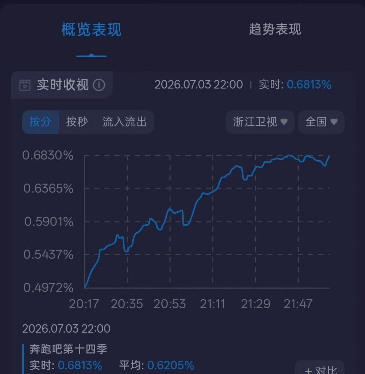 张真源奔跑吧奔跑吧 tg：奔跑吧第14季第11期峰值 0.68，平均 0.62，