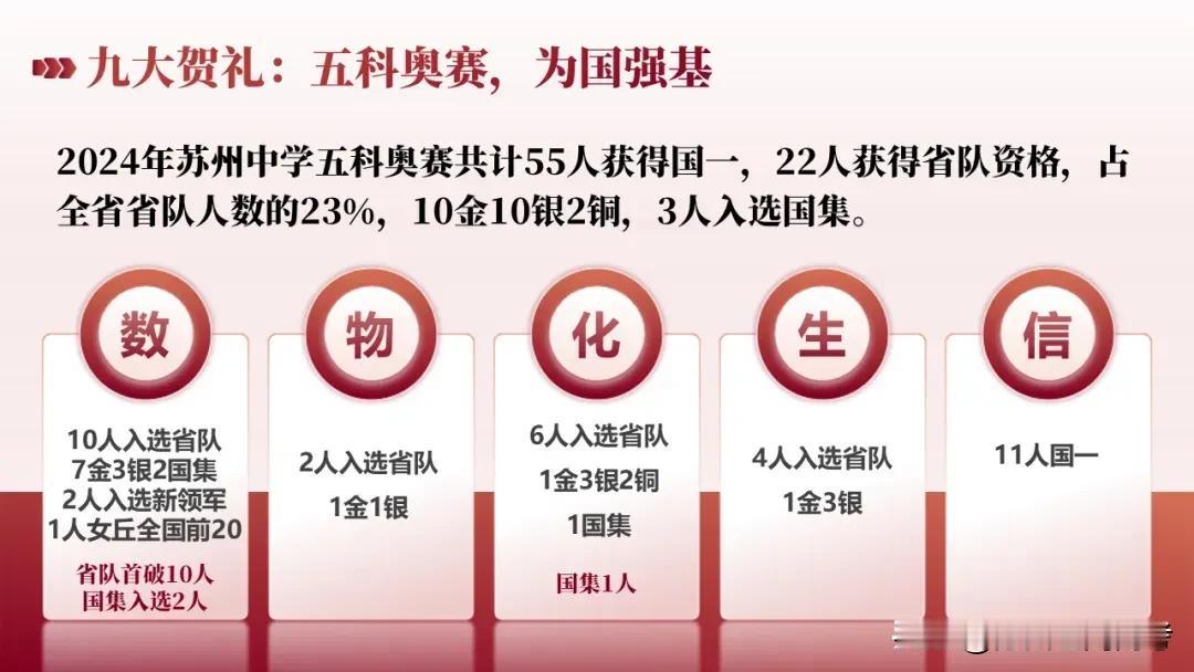 2024苏中五科奥赛
取得历史性突破
共有22人入选省队
全国决赛
10金10银