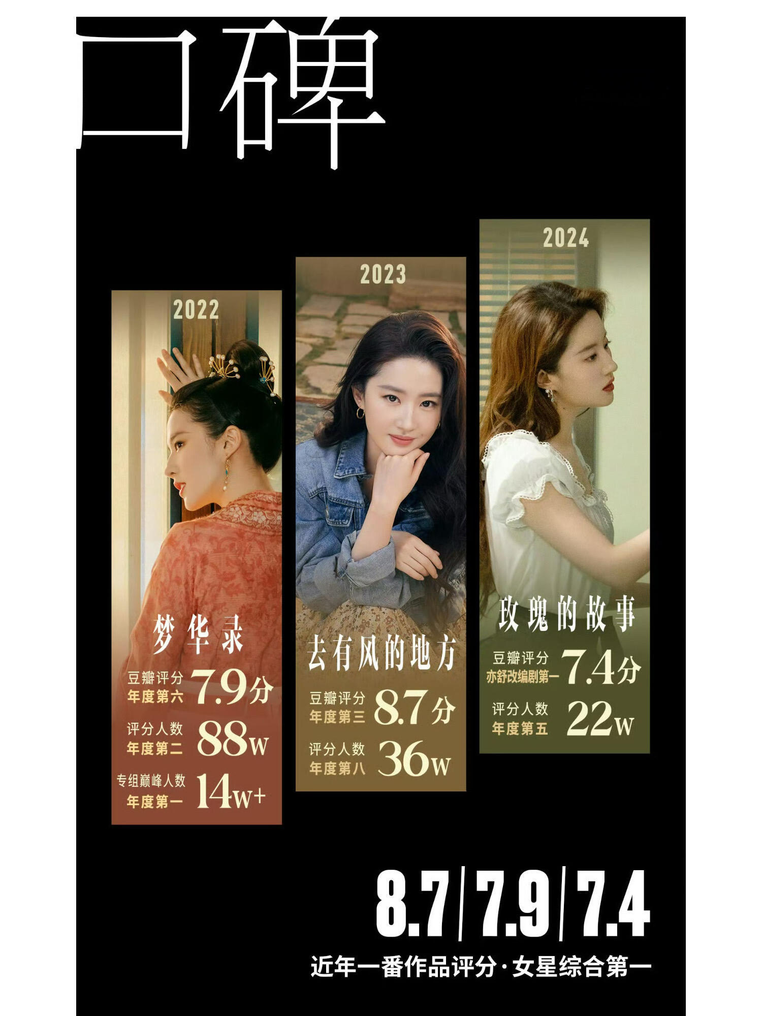 刘亦菲不限题材次次破圈 刘亦菲抗剧的神！！！在三年的时间里，她为观众带来了三部一