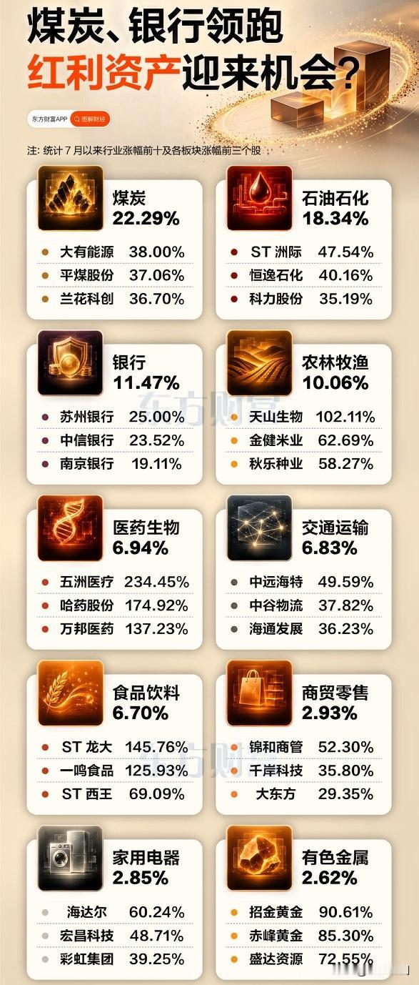 科技跌，煤炭涨，7月至今分化确实明显。

煤炭板块涨了22%，大有能源、平煤股份
