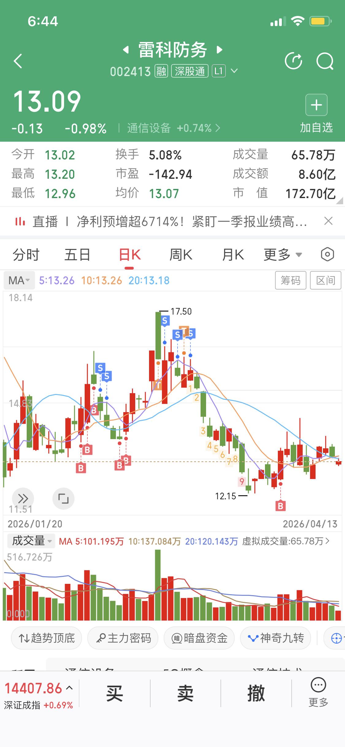 我观察过很多票
都是在股价跌破五日线启动的
比如昨晚分享的方正电机
三个缩量小阴