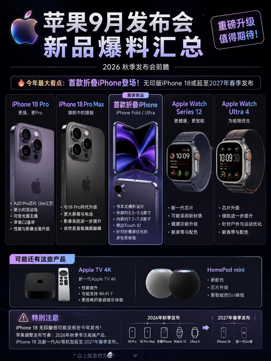 按照目前爆料，iPhone 18 Pro、18 Pro Max肯定是绝对主角，但