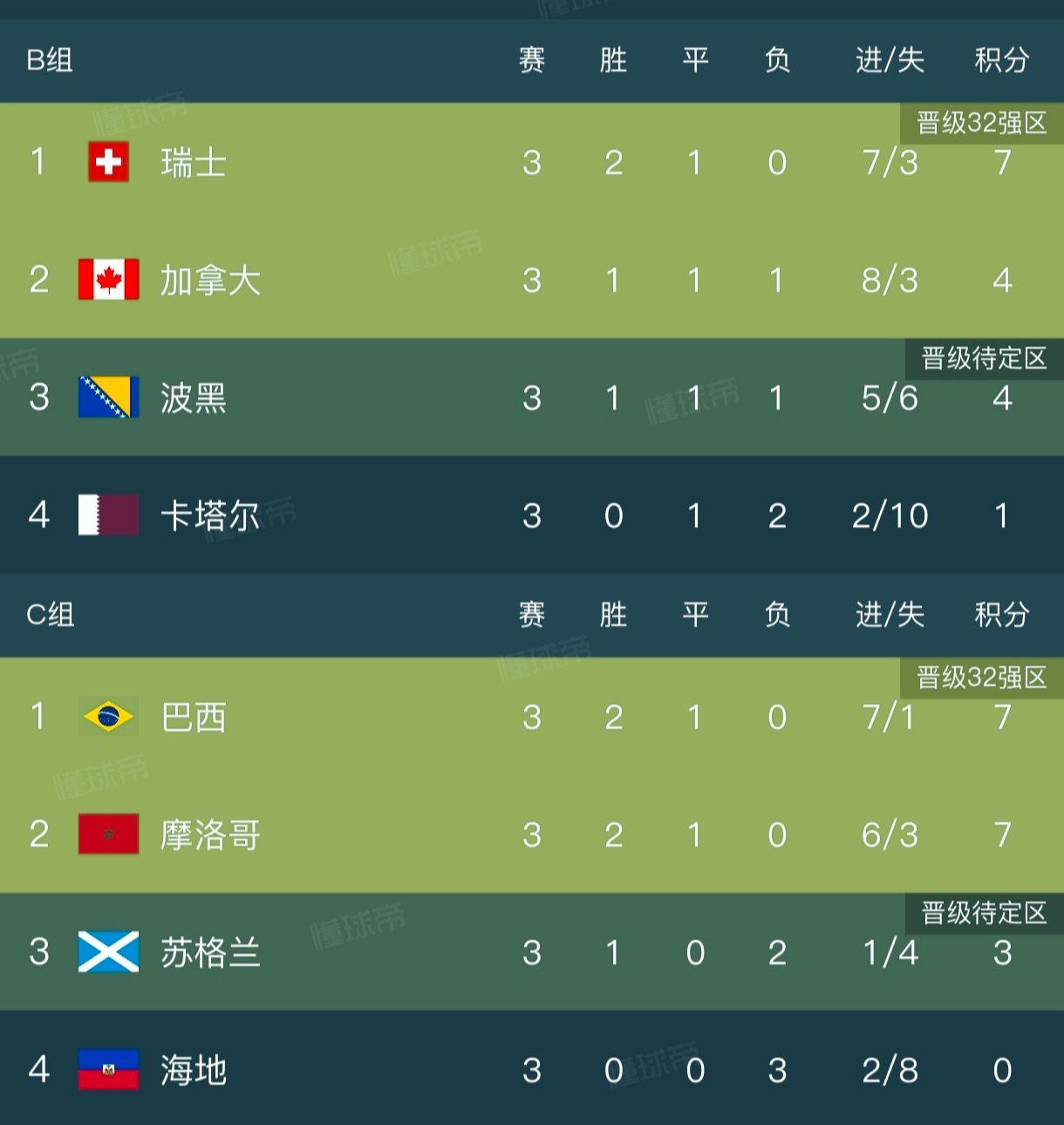 巴西淘汰赛第一场很可能踢日本