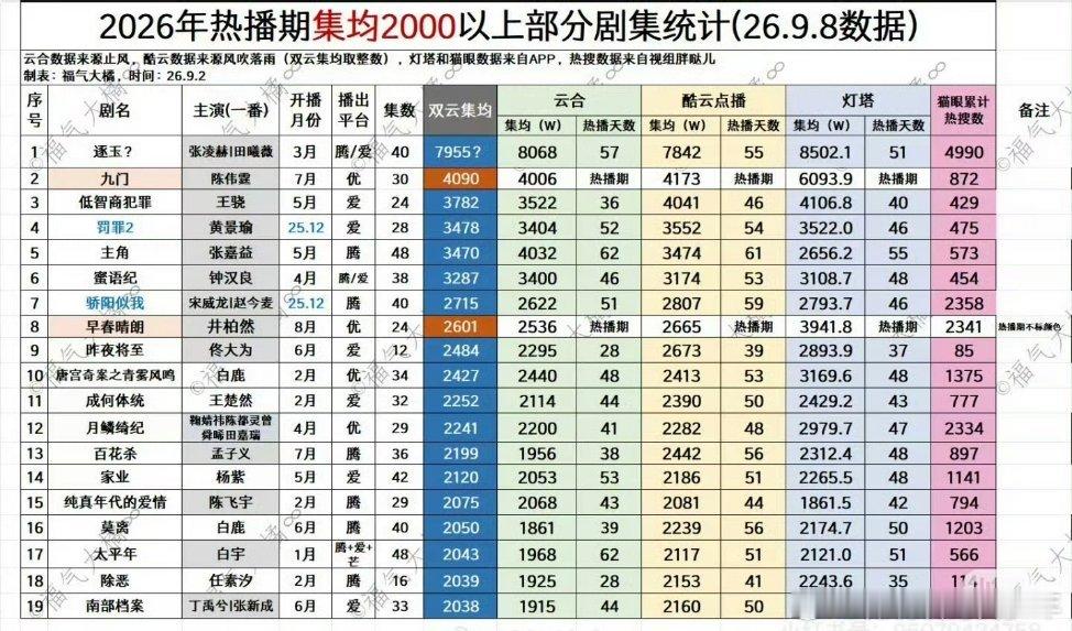 恭喜🎉《九门》曾舜晞吴老狗，2026年唯一单平台双云上4000w的剧集！酷云、