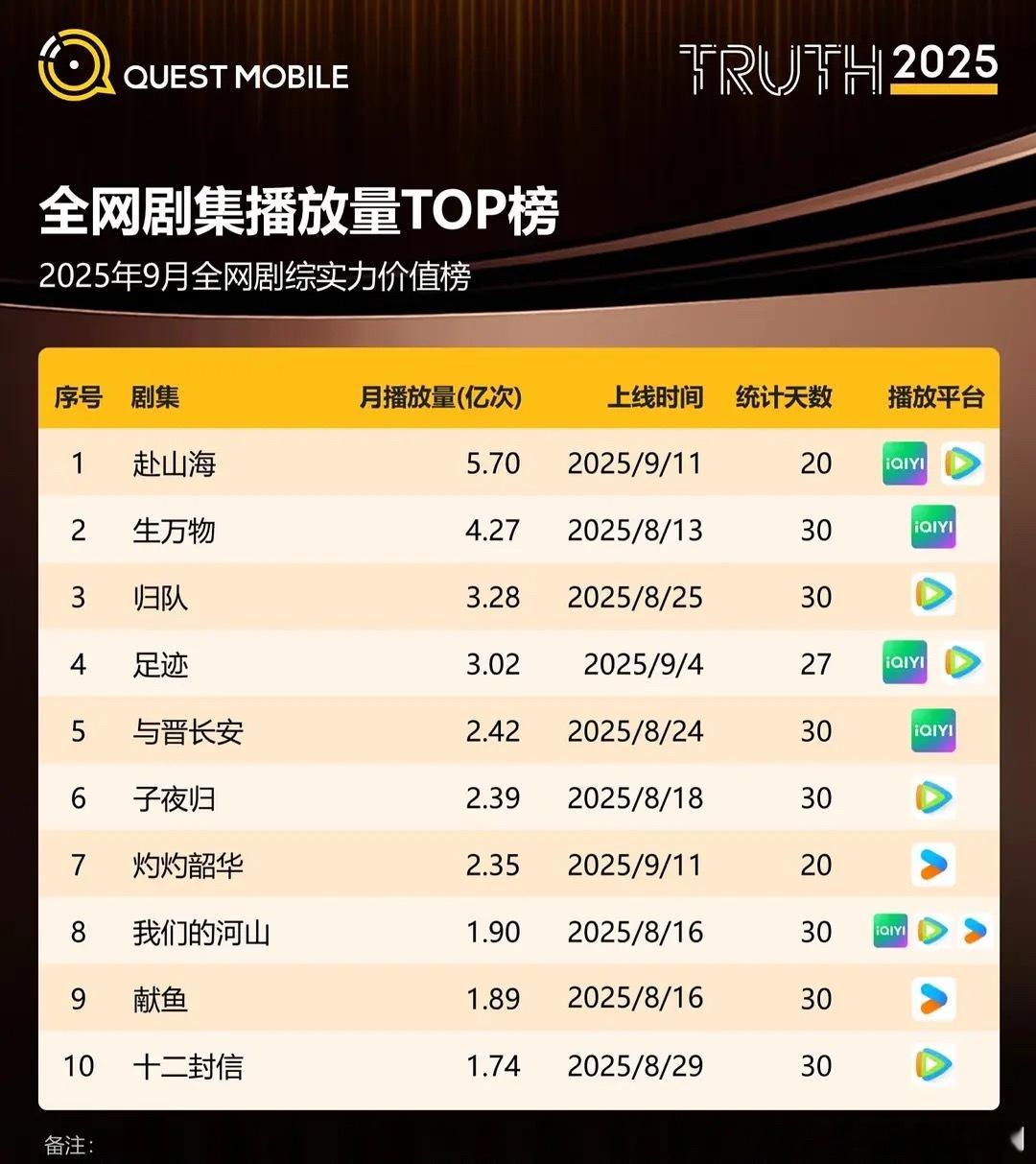 成毅《赴山海》又一个第一！反正除了站内热度，哪哪都第一，不仅双平台80集满广创造