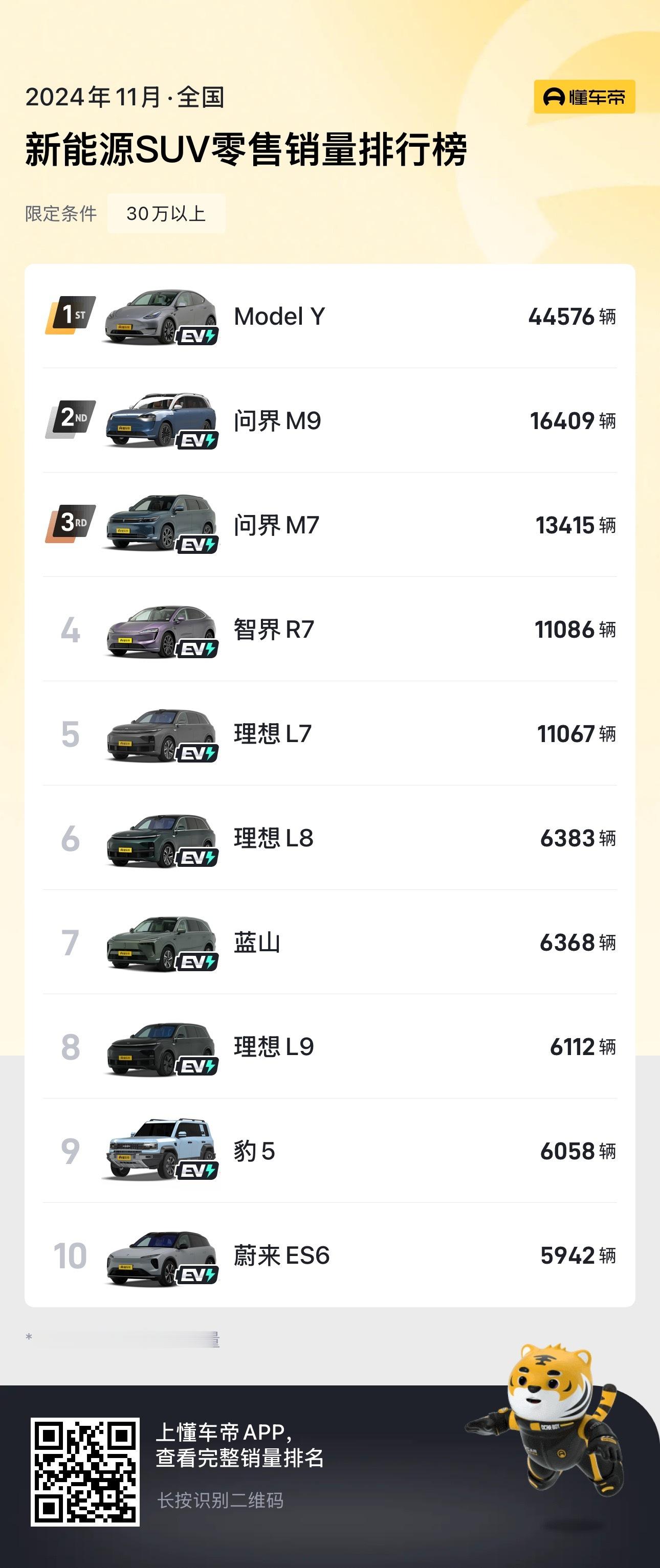 2024年11月，30万以上卖的最好的十款SUV。鸿蒙智行三款车围攻第一名。说真