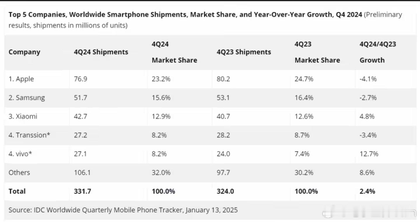 IDC 报告来啦📄！2024 年全球智能手机市场超给力👏第四季度出货量同比增