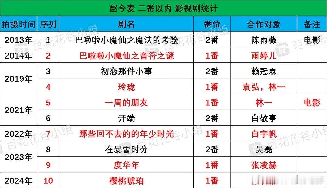赵今麦出道以来影视作品统计，原来已经演了这么多剧了 ​​​