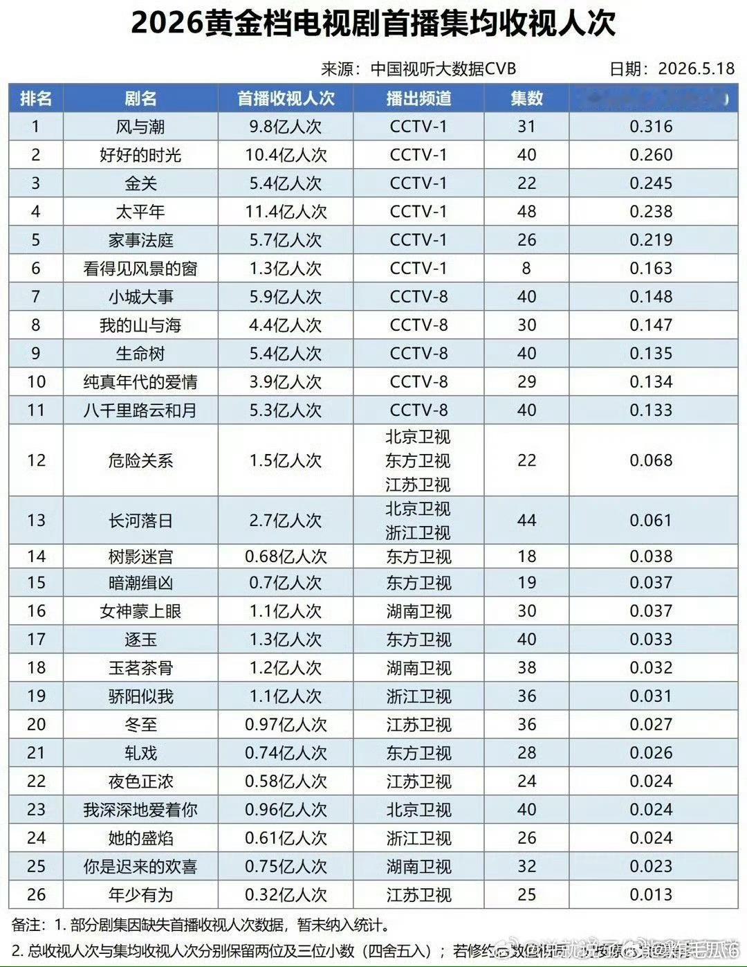 2026黄金档电视剧首播集均收视人次🈶任嘉伦《风与潮》登顶