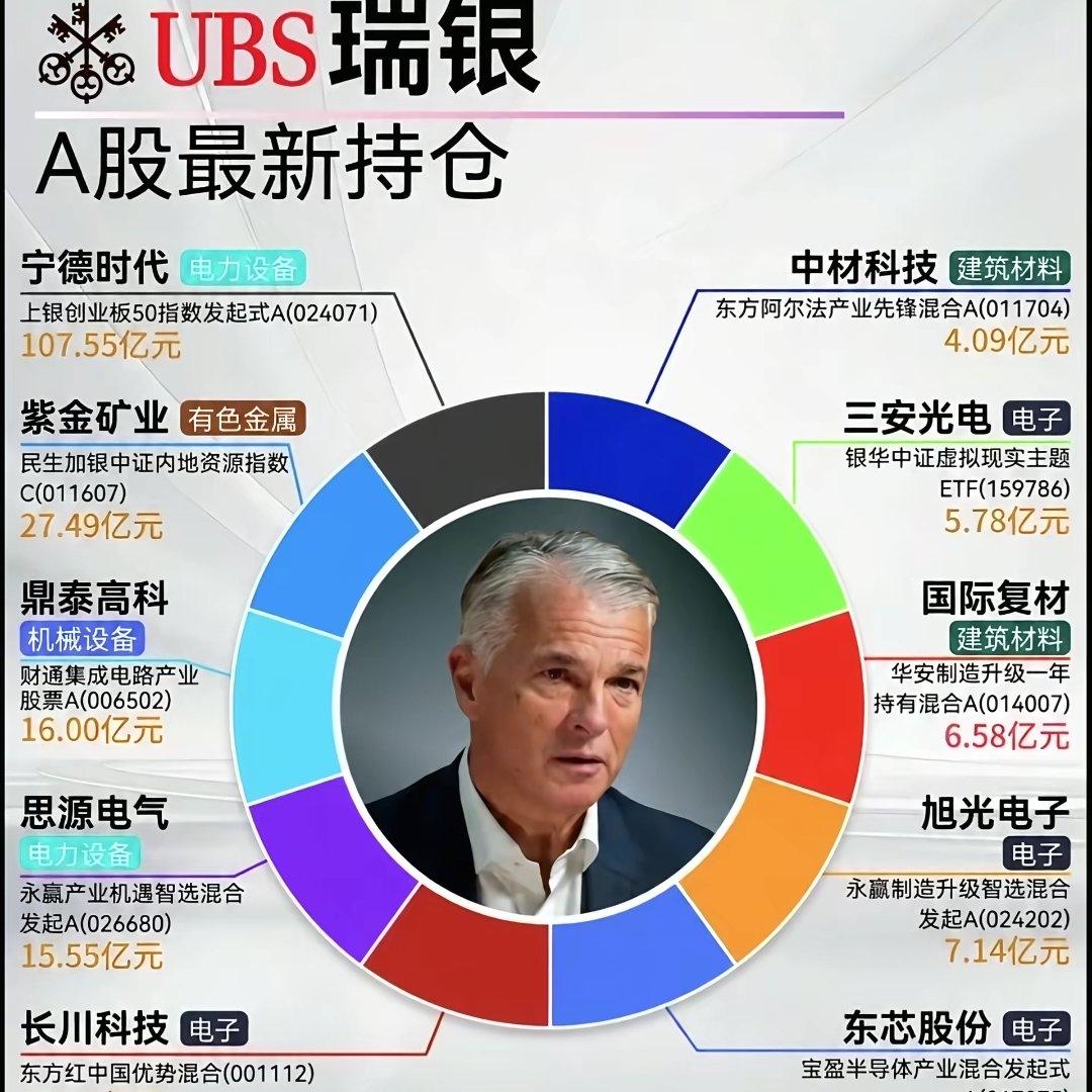 外资巨头最新A股持仓曝光！嗅觉一致，重点扎堆这几个方向

外资的动向，一直是A股