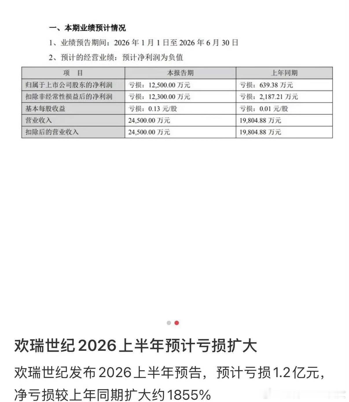 欢瑞财报不是世界名著吗？怎么没人发？欢瑞发布2026年上半年预告，预计亏损1.2