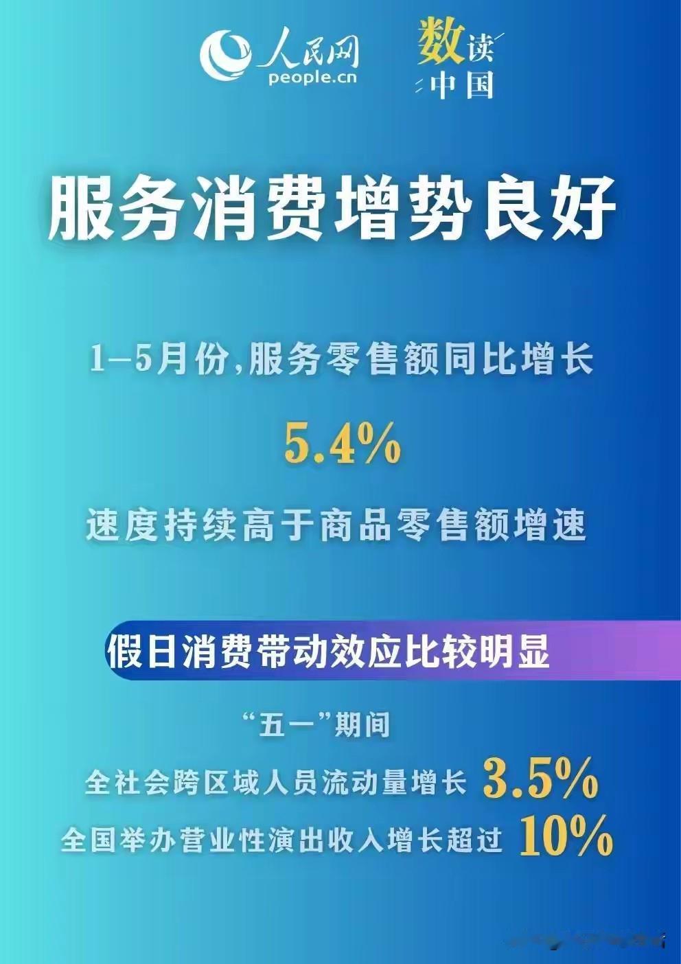 国内服务消费越跑越旺，今年前五个月，咱们国内吃饭、旅游、看演出这类服务消费，整体