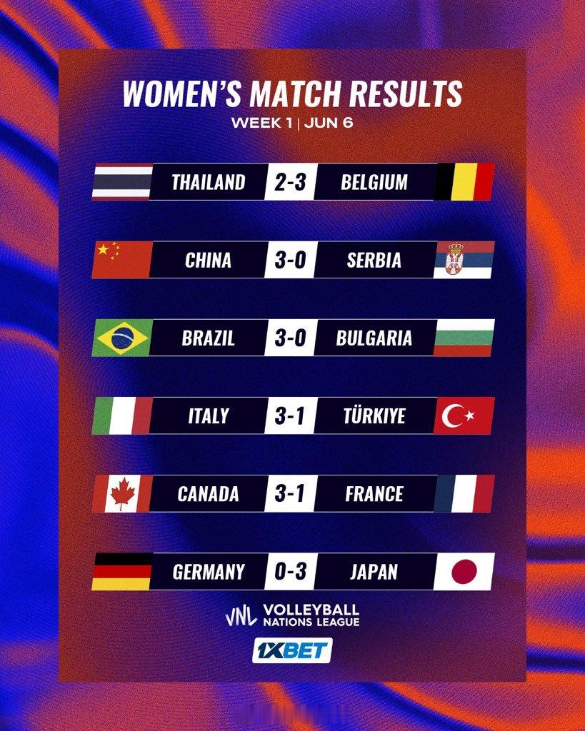 2026年世界女排联赛第一周第四比赛日赛果汇总泰国🇹🇭2-3🇧🇪比利时中