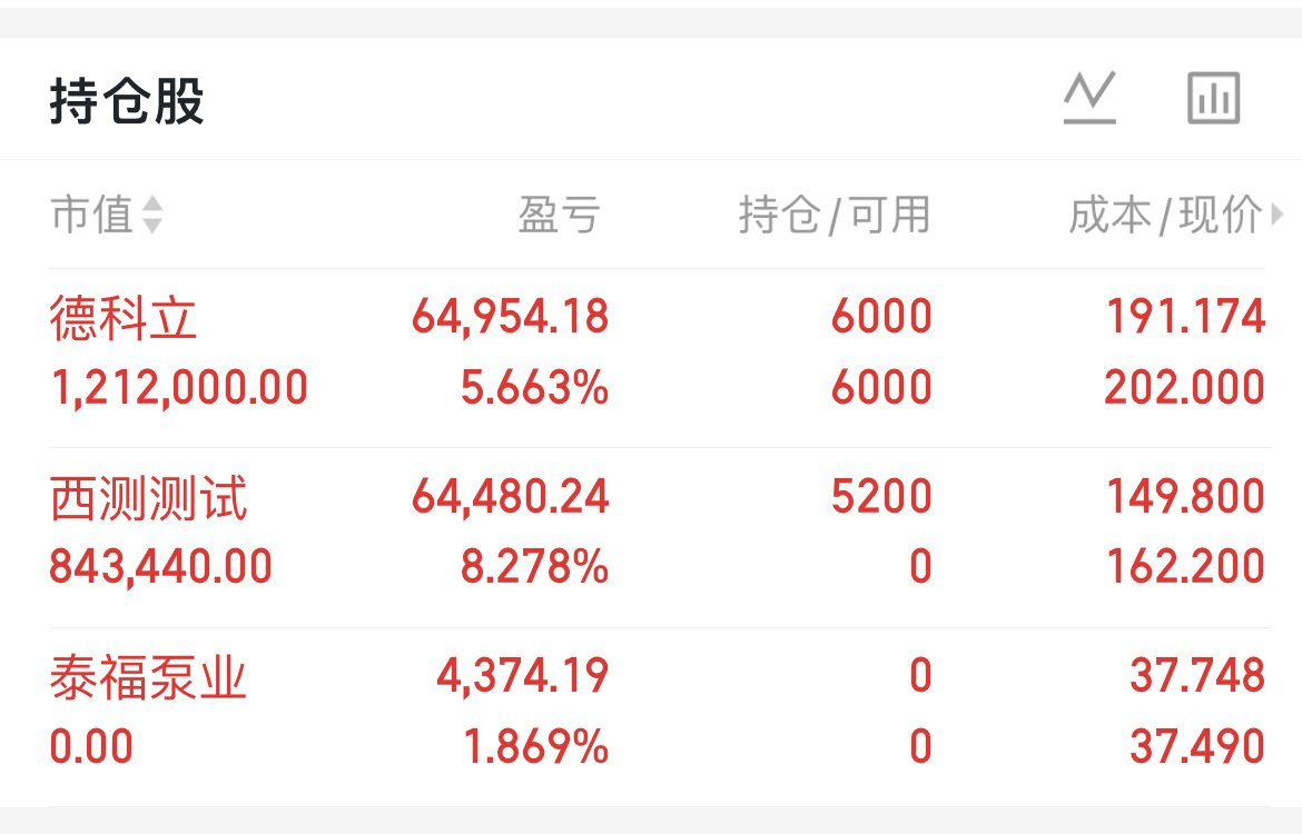 4月好的开头 账户飘红～西测抄底成功德科立继续看好持有