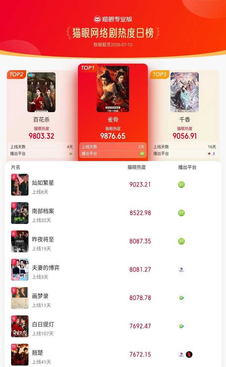 侯明昊雀骨次日百指破17万➕了，热度不到48小时也破了8500，好争气，猫眼也登