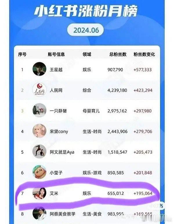 艾米确实有自带的吸粉体质，她最近播的几个剧反响都不错，可见其魅力所在。 