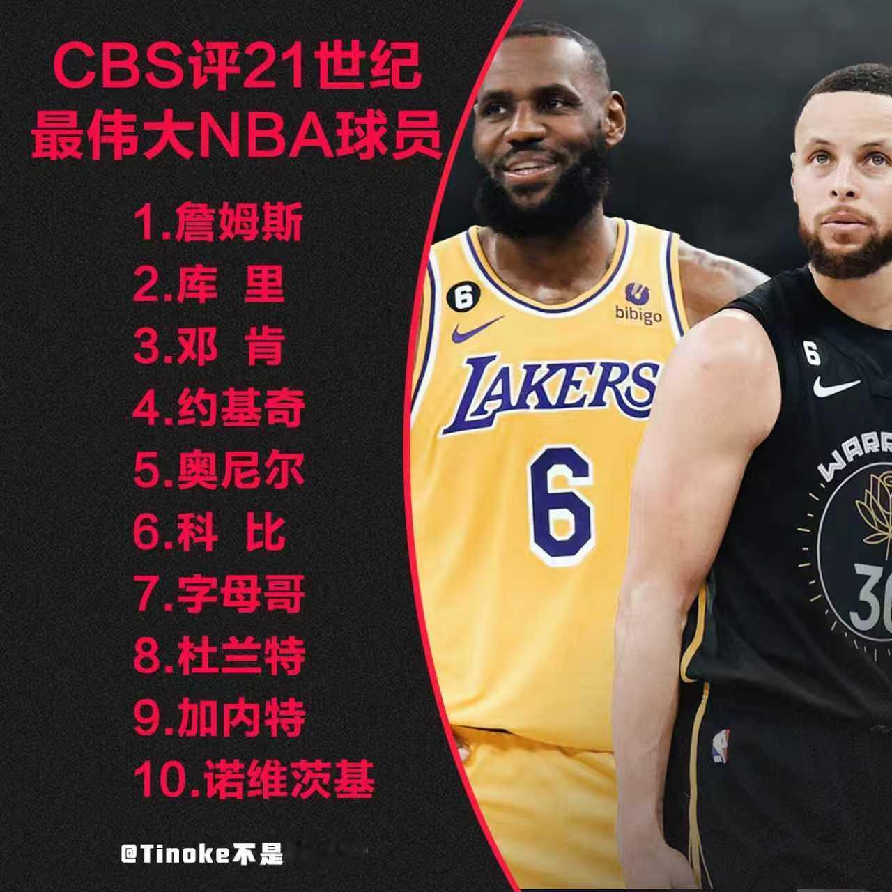 CBS评21世纪NBA最伟大球员，詹库呆前三，约基奇第四奥尼尔第五科比第六nba