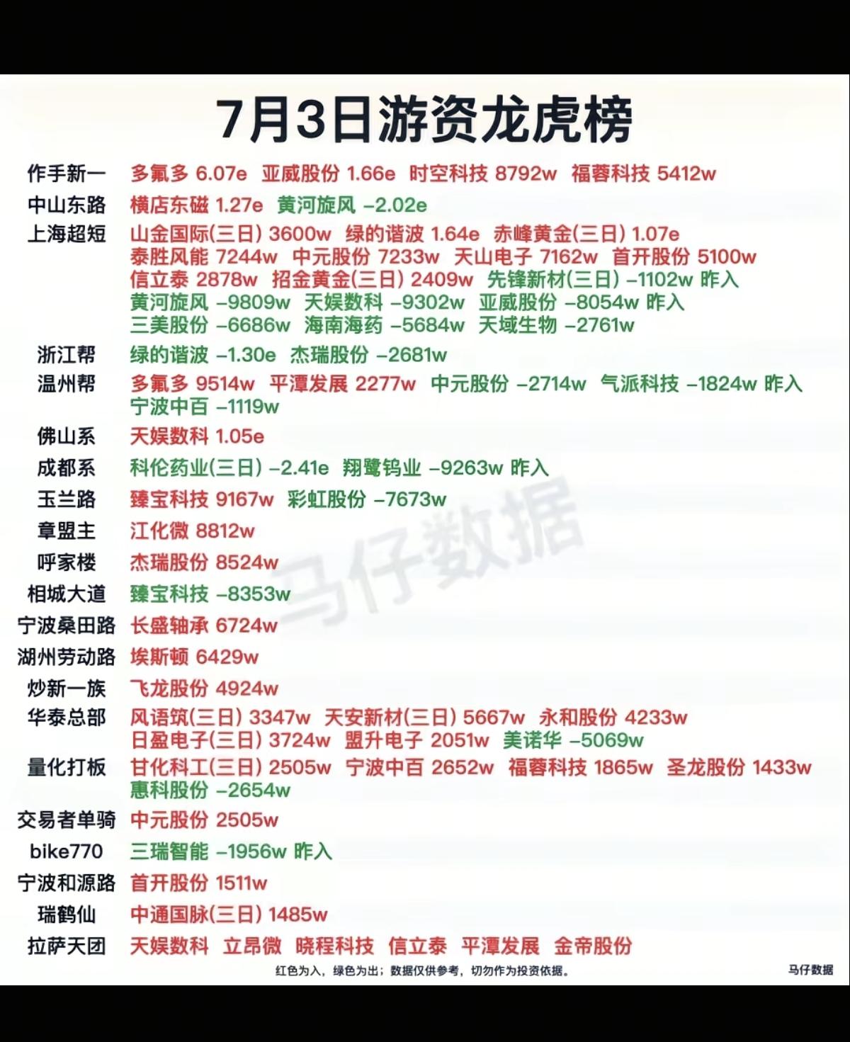 7.03周五  知名游资大佬：抢筹  龙虎榜！

佛山系      买入    