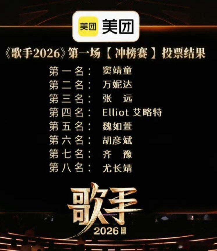 歌手排名 第十期【冲刺赛】竞演结果守关歌手守关成功第一名：窦靖童《改变》第二名：