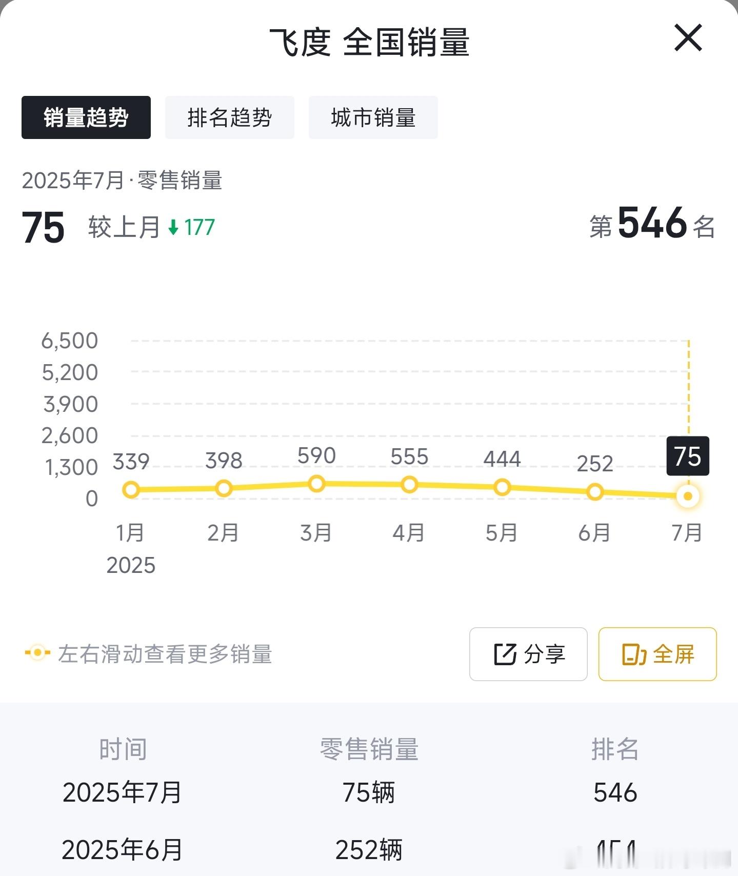 被称为五十万以内最好的车——本田飞度巅峰时期月销破万现在月销只有75台不过我更好