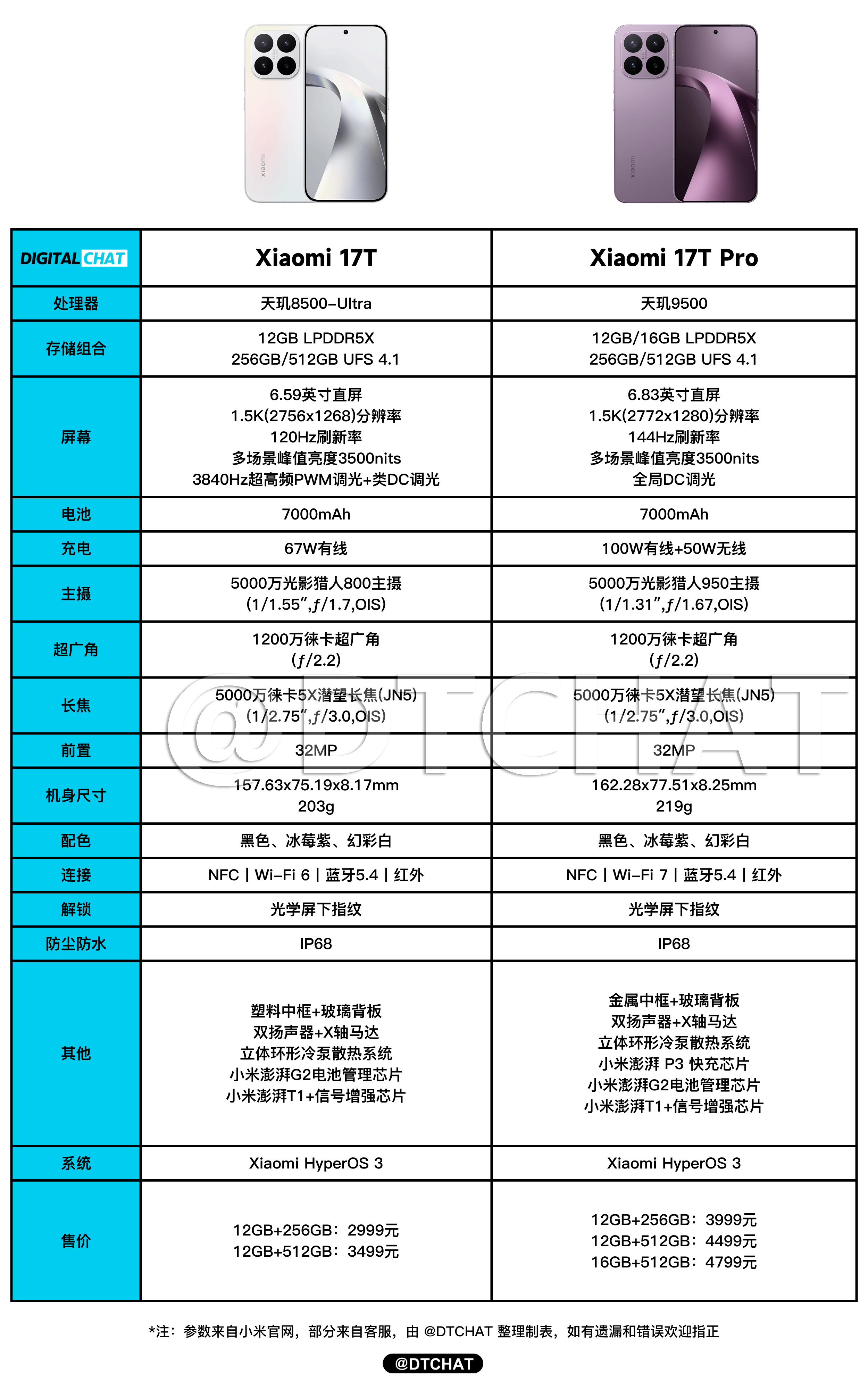 一图看懂小米17T系列两款新机的参数配置！全系都给了LPDDR5X+UFS 4.