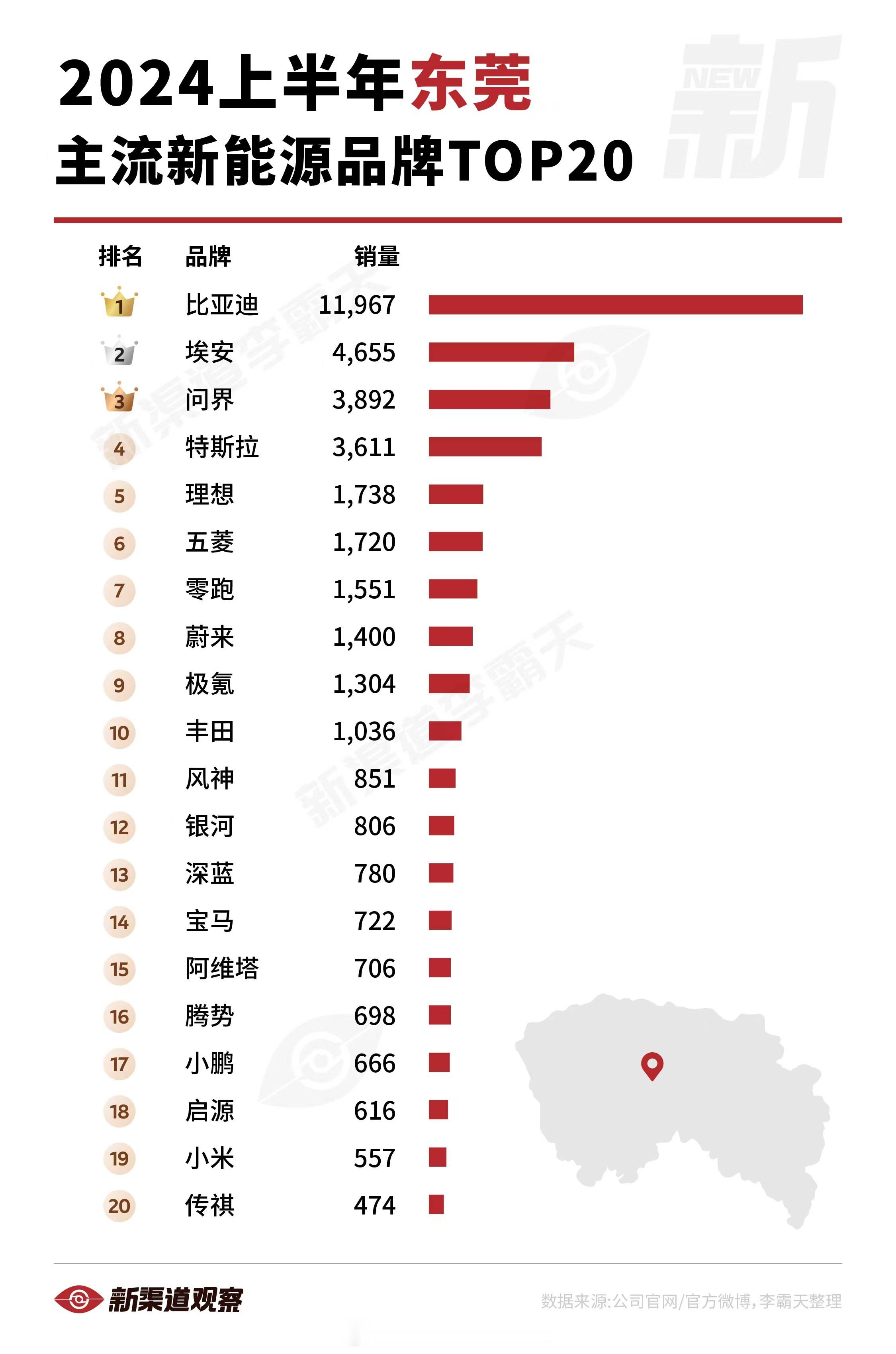 【2024上半年东莞主流新能源品牌TOP20】东莞的前三甲由比亚迪、埃安和问界夺