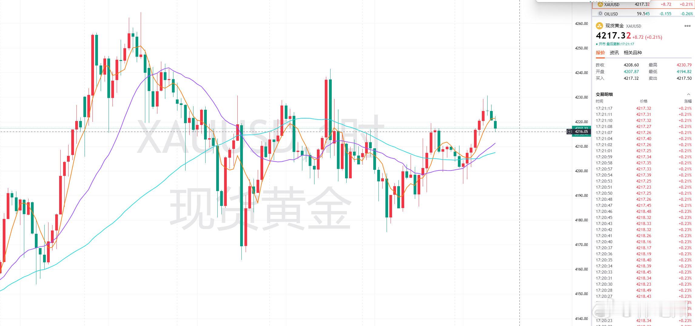 周五黄金首单4219多，抵达4227附近通知减持，拿下80余点！后续并未延伸，在