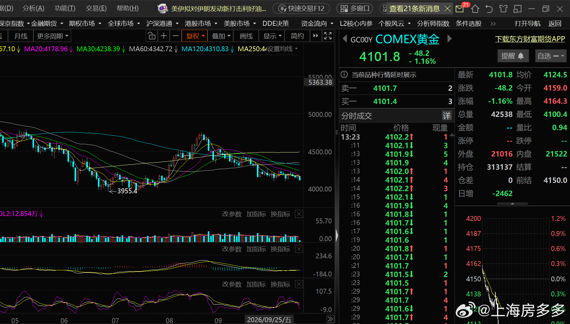 黄金的短暂反弹，还是抵抗不了趋势的影响，前期和大家提示过，现在不宜做多黄金，我们