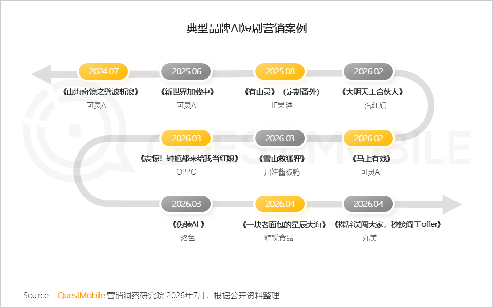 短剧月活用户8.5亿红果一家独大，整体用户也挺下沉的。很多看小说的用户也都直接去