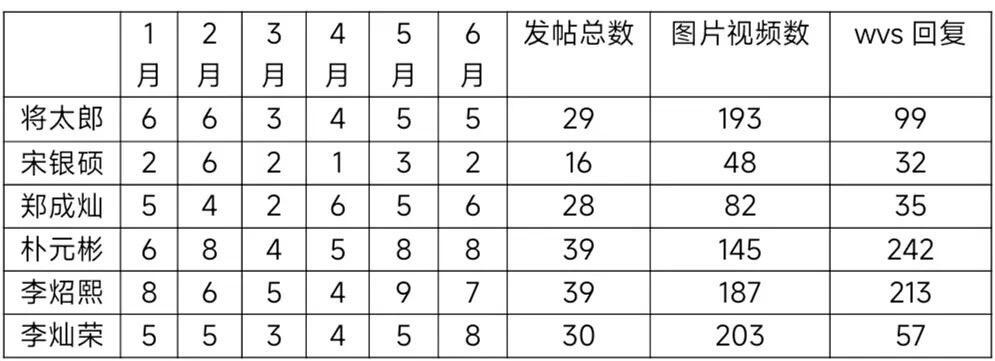 RIIZE上半年wvs和泡泡营业情况将太郎、宋银硕、朴元彬、郑成灿、李灿荣、李炤