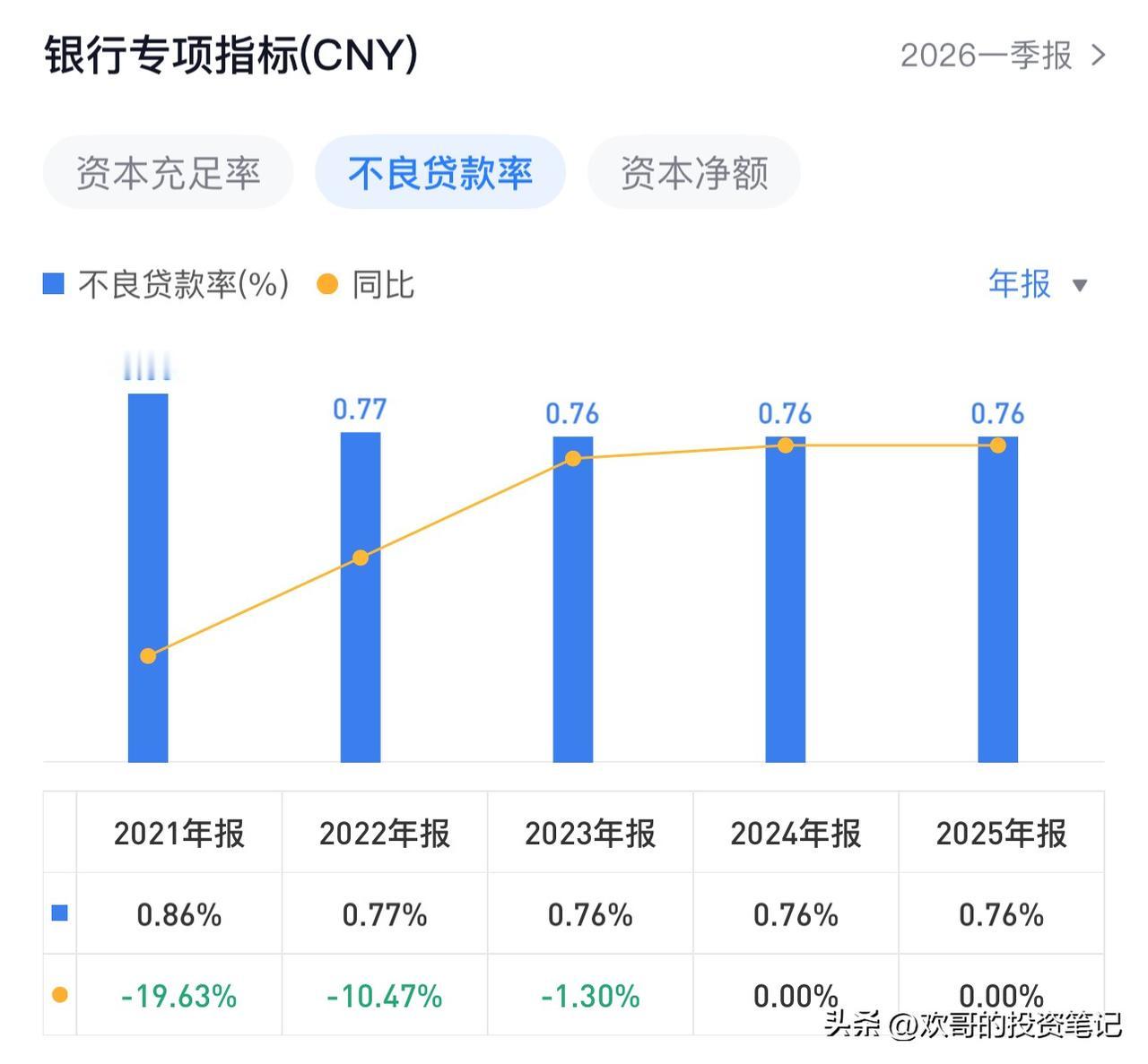 杭州银行2026一季报：稳得住的预期，藏得住的底气

先给结论。

杭州银行这份